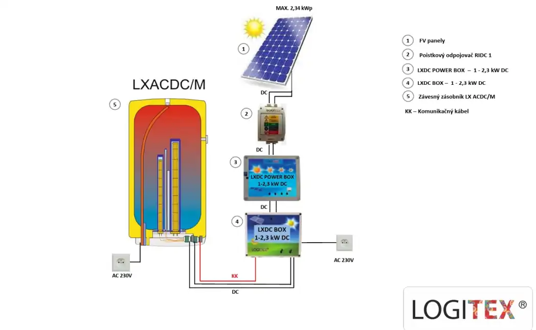 Schéma zapojenia fotovoltaického ohrevu vody Logitex — FV panely, odpojovač RIDC1, LXDC Power Box, LXDC Box a zásobník LX ACDC/M