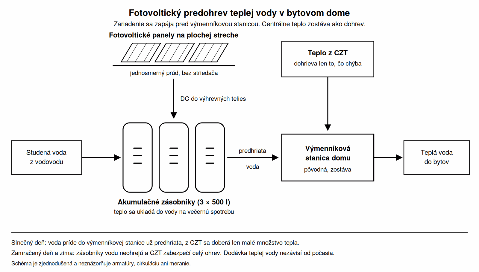 Schéma zapojenia fotovoltického predohrevu teplej vody v bytovom dome